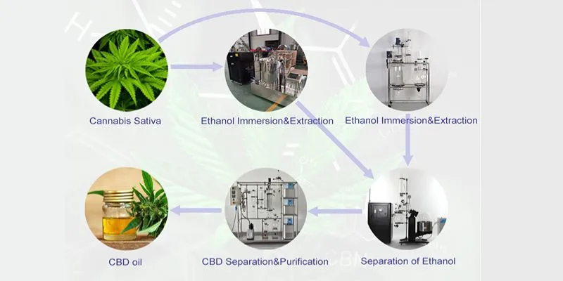 Application de la distillation moléculaire