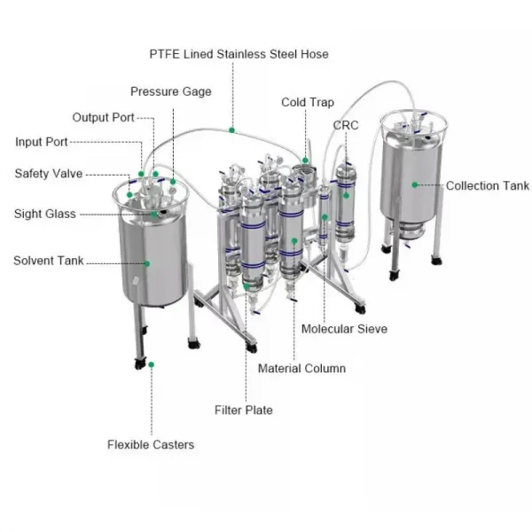 Closed Loop Extractors Component