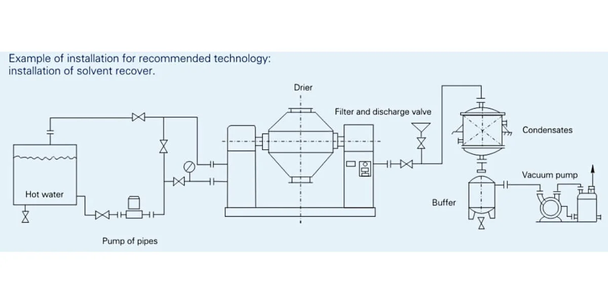 Flussdiagramm des SZG-Doppelkegel-Rotationsvakuumtrockners