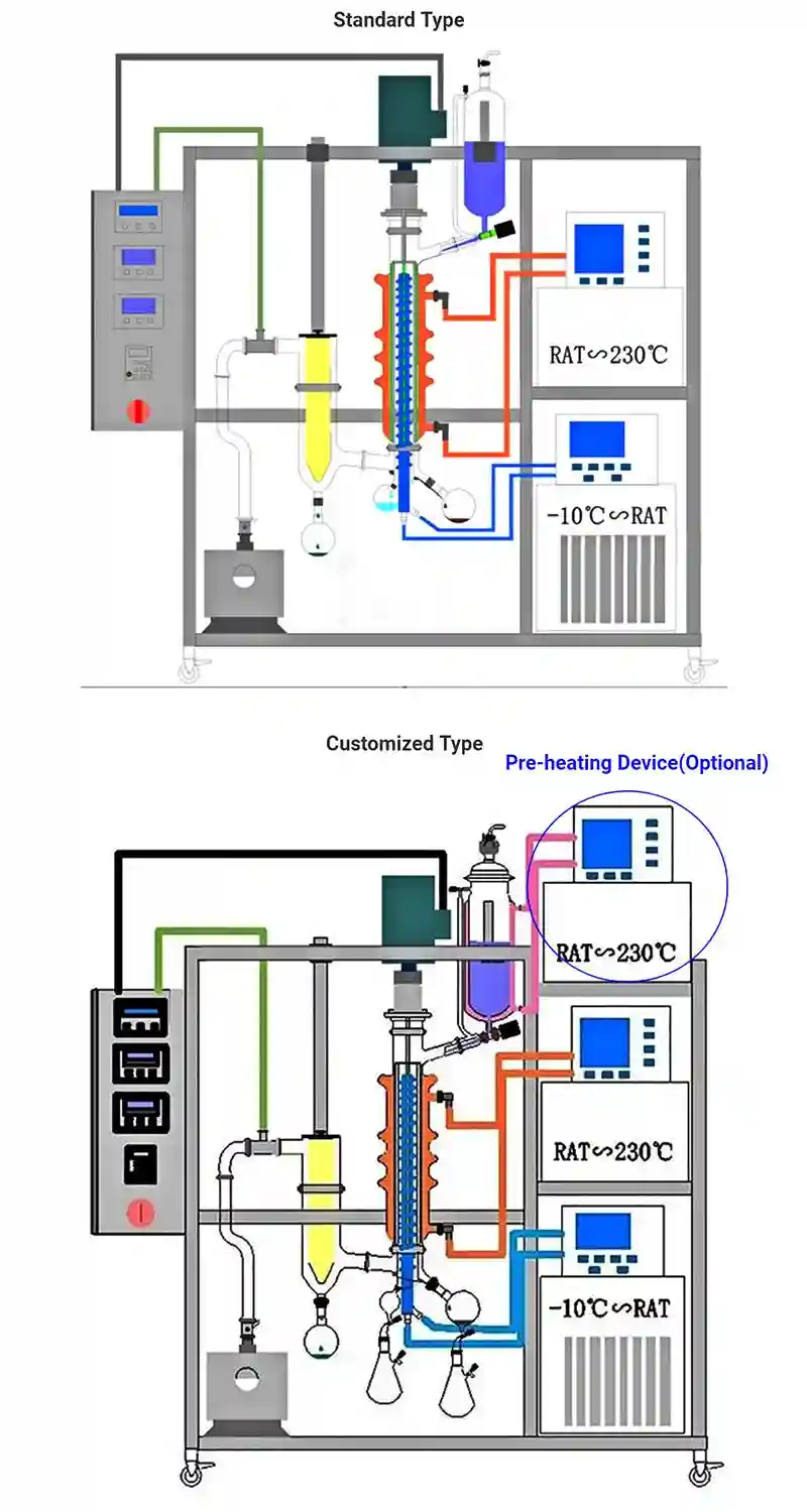 Unité de distillation moléculaire en verre