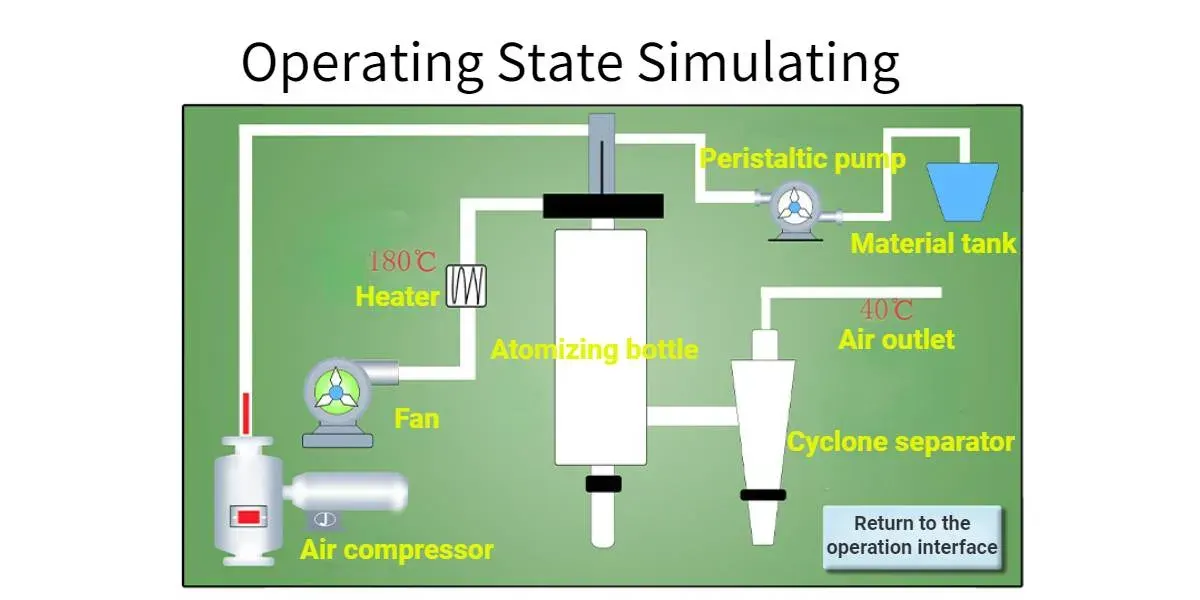 Simulation de l’état de fonctionnement du séchage par pulvérisation