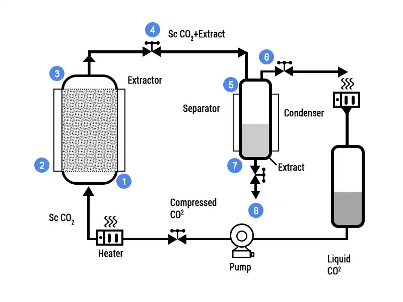 how-supercritical-extraction-works