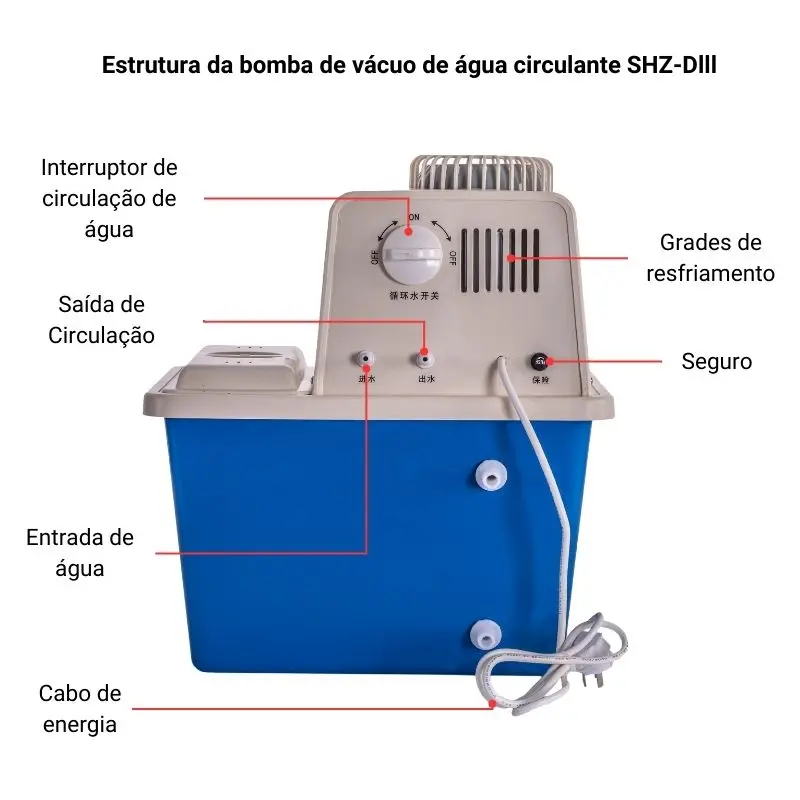 Estrutura da bomba de vácuo de água circulante SHZ-Dlll