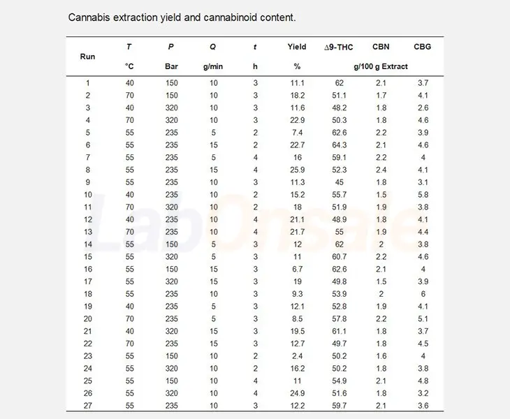 Extracción de cannabis con CO2 supercrítico de Labonsale: rendimiento de la extracción y contenido de cannabinoides.